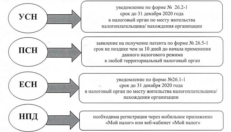 Единый налог тарифы. Специальные налоговые режимы 2021. Схема системы налогообложения РФ. Системы налогообложения для ИП В 2021. Упрощенная система налогообложения схема.