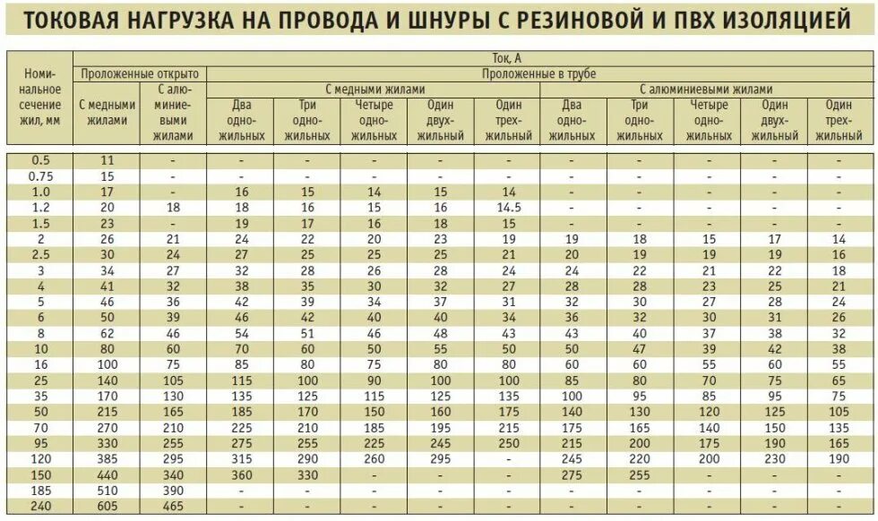 Расчет максимального тока. Токовые нагрузки проводов таблица. Таблица токовых нагрузок для кабелей медных. Кабель кг 4х4 токовая нагрузка. Токовые нагрузки на медные провода и кабели 0.4 кв.