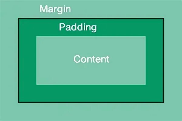 Body margin 0 padding 0. Margin padding. Margin padding CSS. Html margin и padding. Padding стороны.