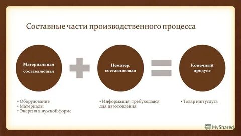 Составными частями процесса являются