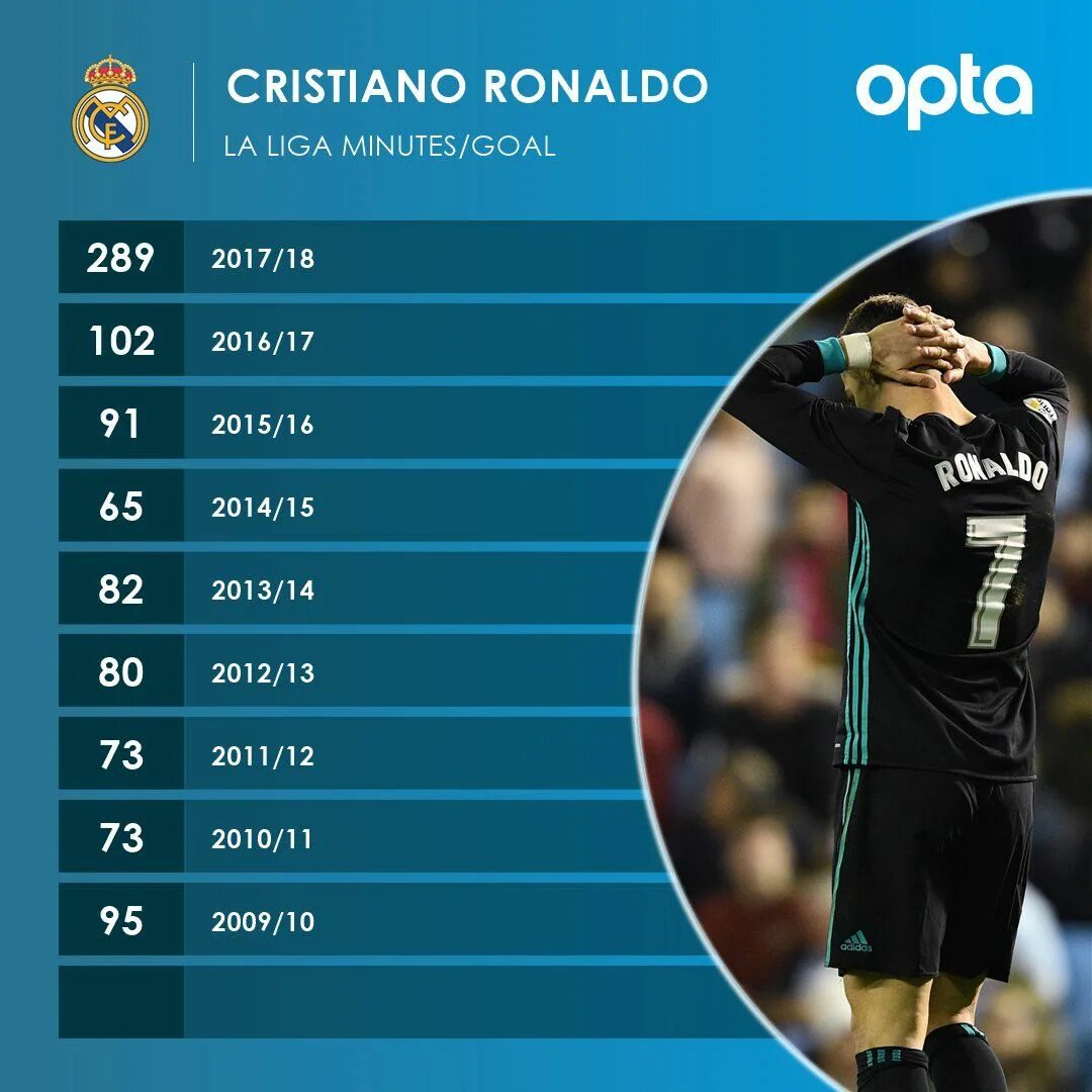 Статистика Роналду в Реал Мадрид. Криштиану Роналду статистика голов. Статистика Роналду в 2011. Сколько голов забил Криштиану Роналду.