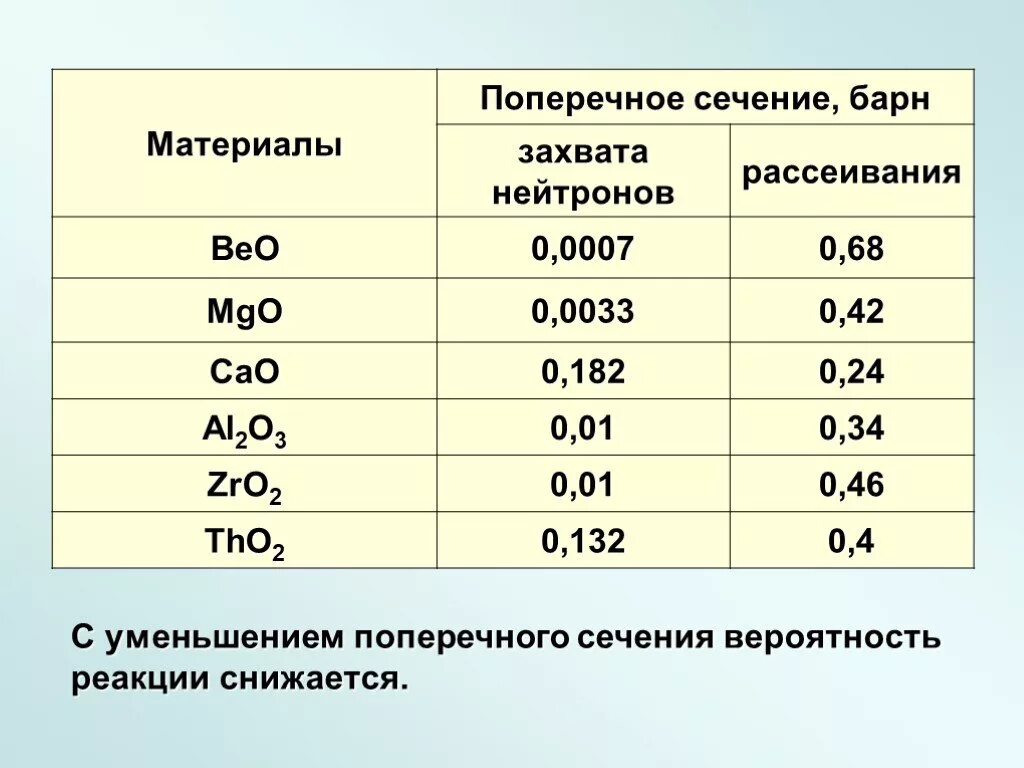 Сечение захвата. Сечение захвата нейтронов. Сечение захвата тепловых нейтронов. Сечение захвата тепловых нейтронов таблица. Сечение поглощения тепловых нейтронов.