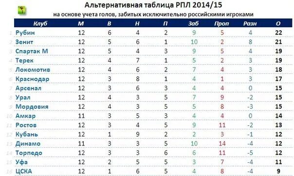 Таблица забитых. Таблица голов в футболе. кол во голов забитых игроков. таблица голов забивать футболисты. таблица забитых голов в футболе.