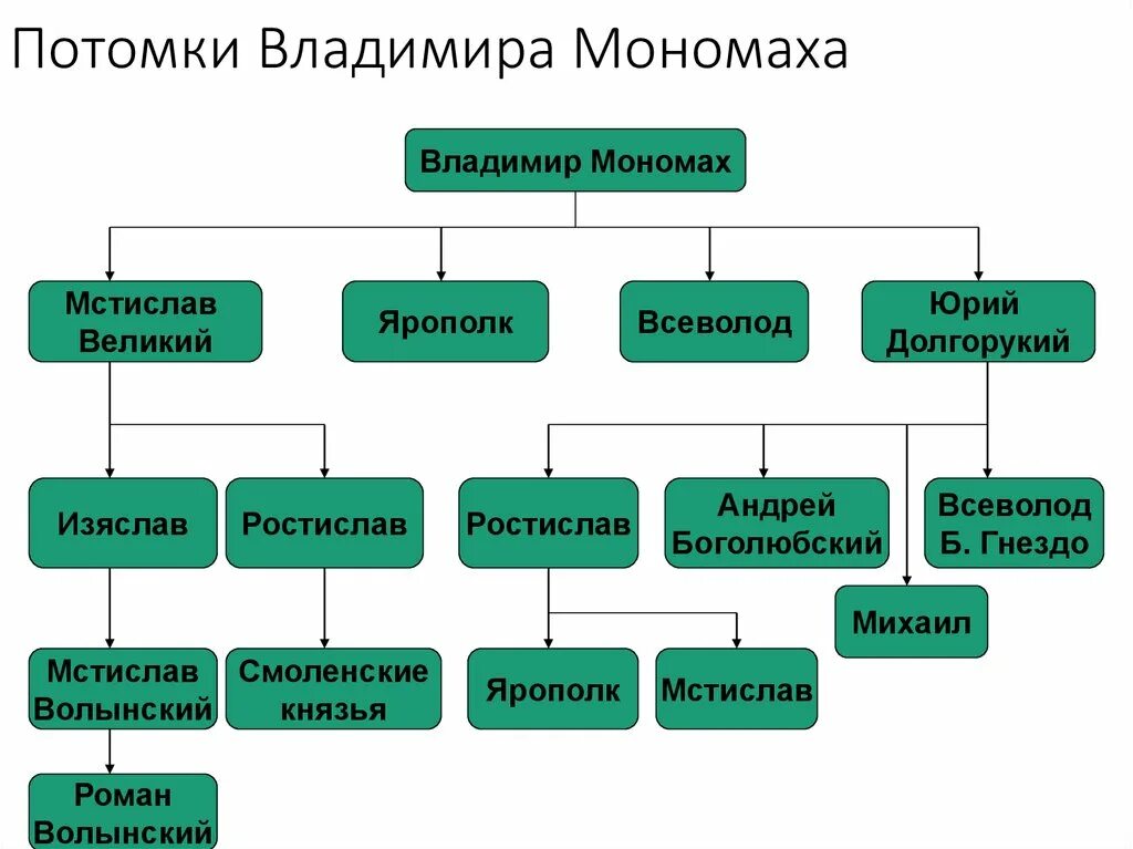 Князья потомки мономаха. Родословное дерево потомков Владимира Мономаха. Родословное дерево Владимира Мономаха. Родословное дерево Владимира Мономаха Информатика. Потомки Владимира Мономаха.