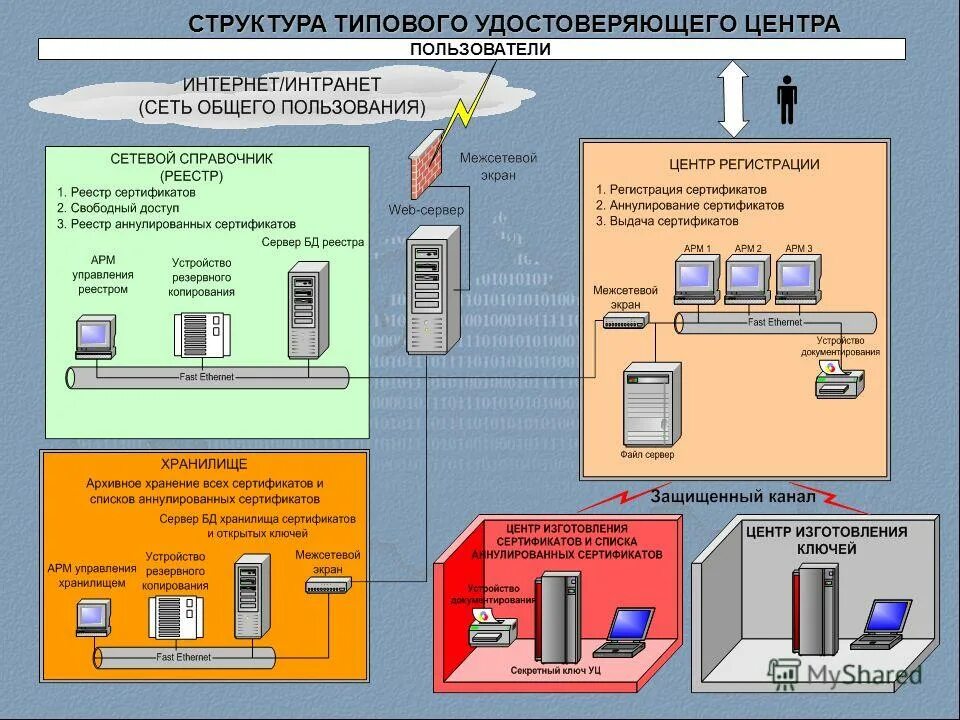 Организационная структура удостоверяющего центра. Структурная схема удостоверяющего центра. Удостоверяющий центр ЭЦП. Структура УЦ.