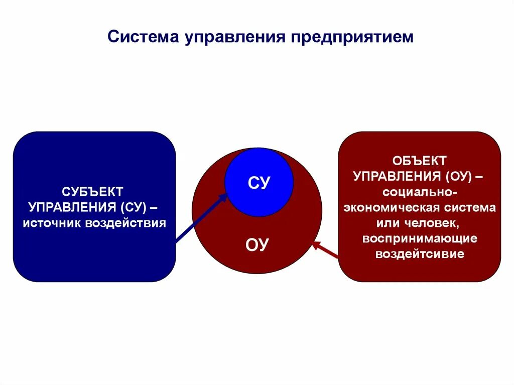 Система управления предприятием субъект и объект управления. Субъект и объект управления. Субъекты и объекты управления организацией. Структура управления: объект и субъект управления..