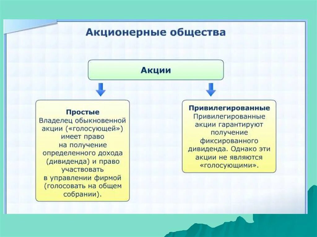 Акционерное общество размещение акций. Акции акционерного общества. Собственником акционерного общества является. Собственник акционерного общества. Владелец акционерного общества.