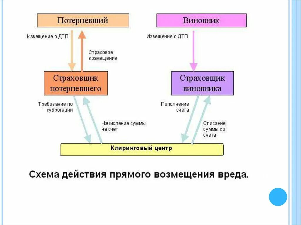 Возмещение ущерба схема. Прямое возмещение убытков схема. Схема возмещения ущерба при ДТП по ОСАГО. Схема порядок возмещения причинения ущерба. Возмещение суброгации