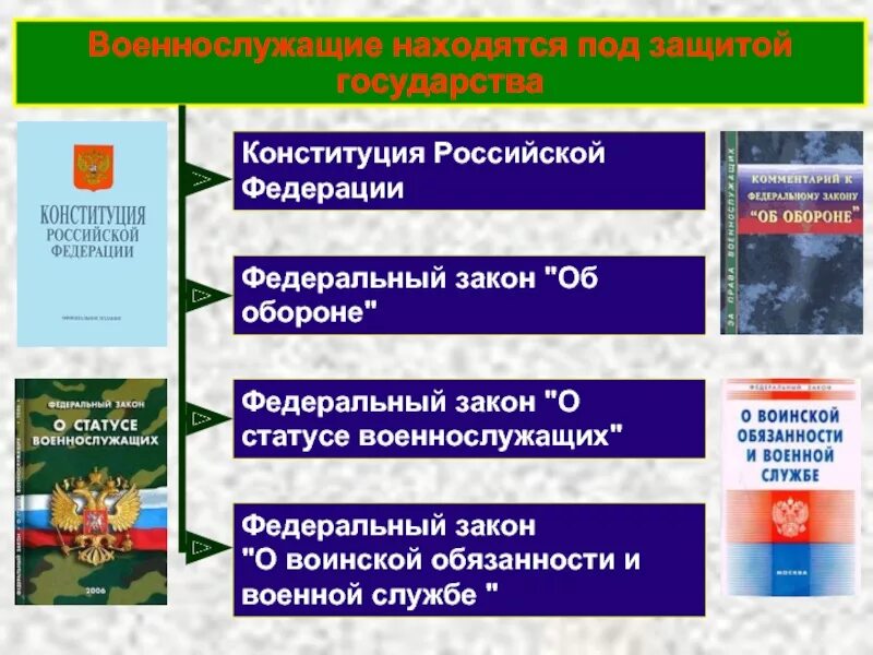 Федеральный закон РФ О воинской обязанности и военной службе. ФЗ "О статусе военнослужащих".. Закон о воинской обязанности. ФЗ О статусе военной службы. Военный статус россии