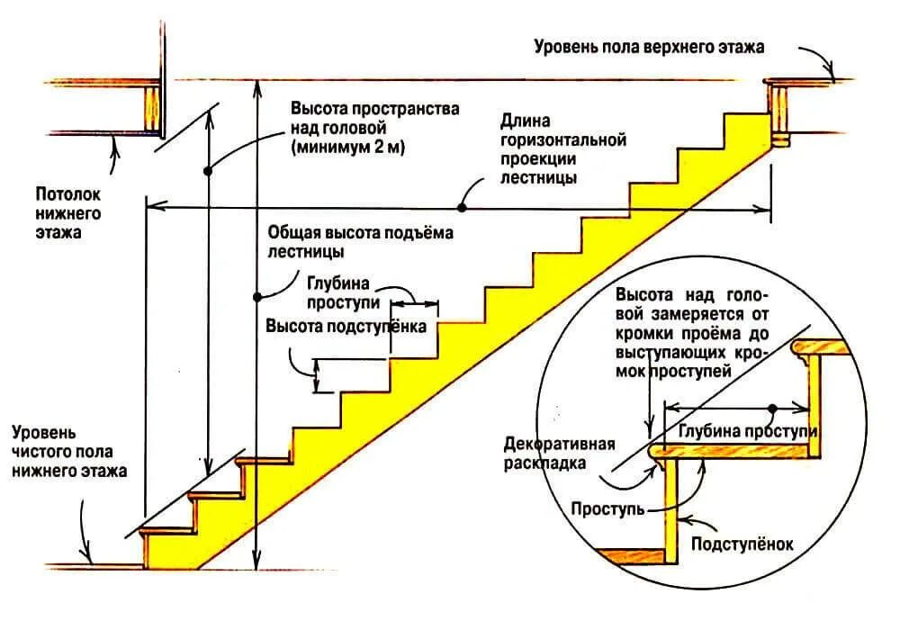 Сколько высота лестницы