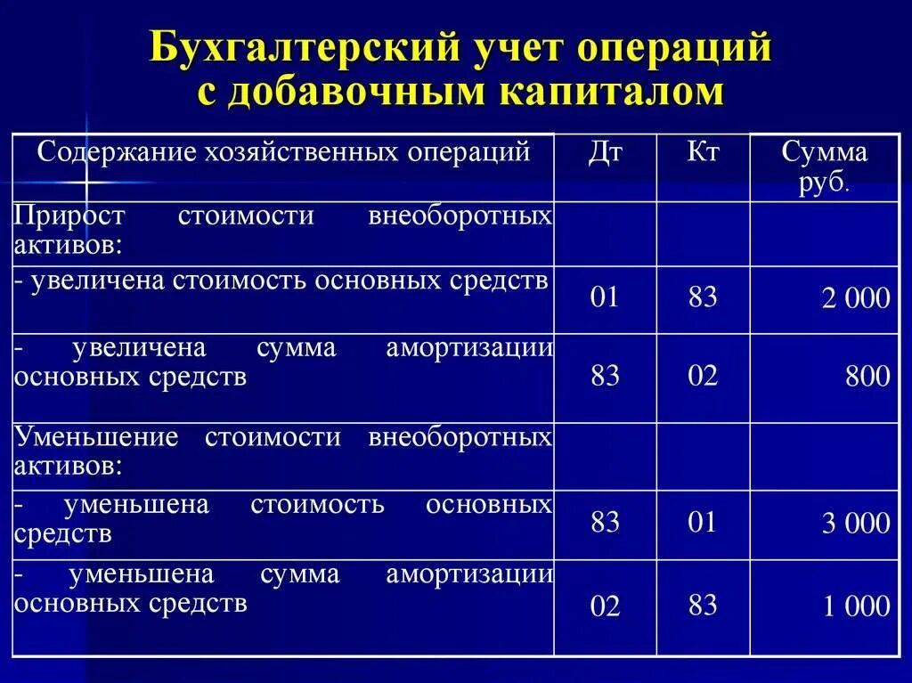 Бух учет счета проводки. Формирование добавочного капитала проводки. Проводки бухгалтерского учета уставный капитал предприятия. Счет учета уставного капитала бухгалтерского учета это что. Счет 83 добавочный капитал проводки.