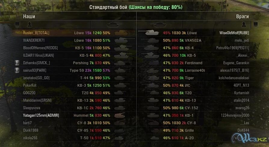 Оленемер для World of Tanks. Таблица Вн 8 World of Tanks. Цветовая статистика World of Tanks игроков. Цвета оленемера в танках. Сайт оленемера world of tanks