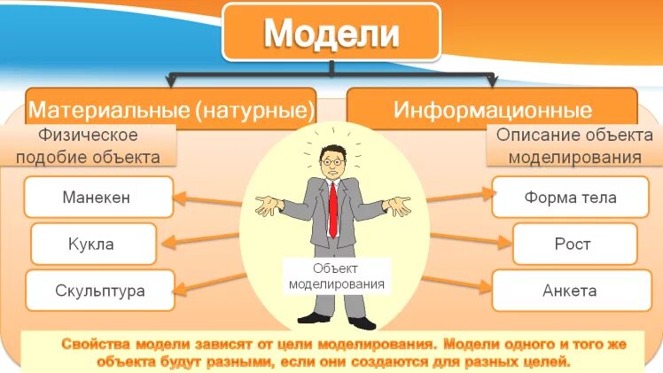 Один объект несколько пользователей. Модели человека примеры. что такое натурные (материальные) модели?. объект человек примеры моделей. натурные и информационные модели.