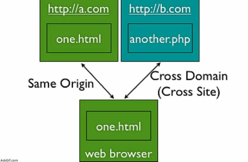 Iframe same origin. Заголовки для cors. Cross Origin. Cross-Origin resource sharing. Cross-Origin resource sharing схема.