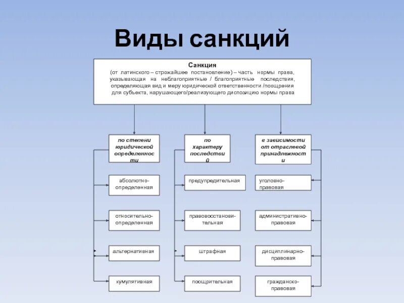 Можно подразделить на следующие. Санкции правовых норм подразделяются на.