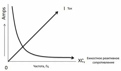 При увеличении частоты емкостное сопротивление