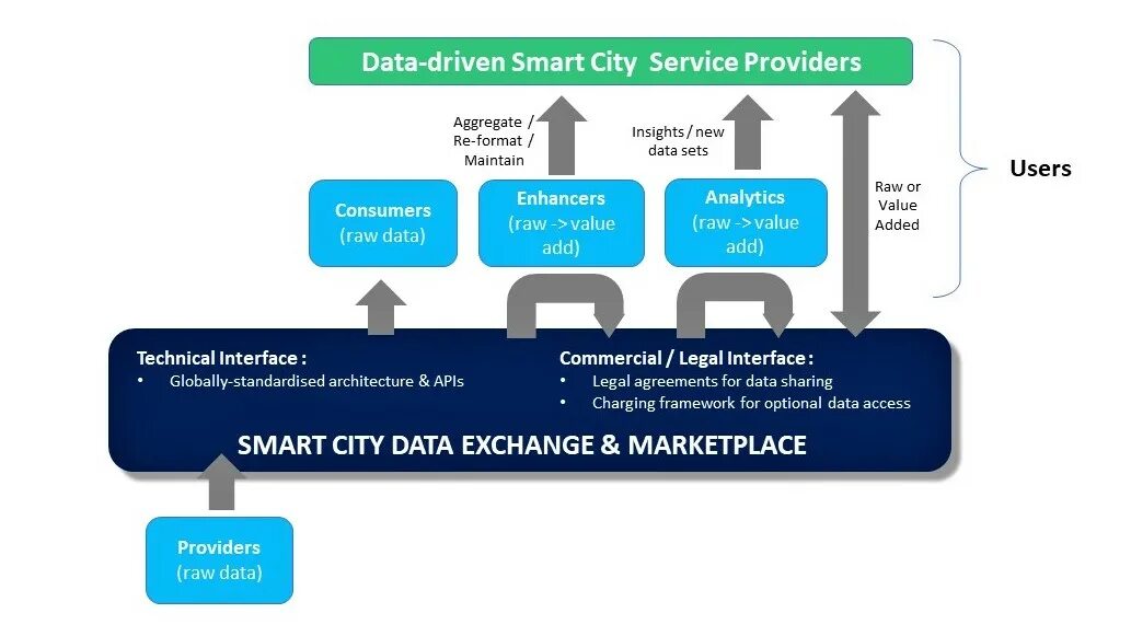 Копенгаген умный город. Data Exchange. Exchange City.