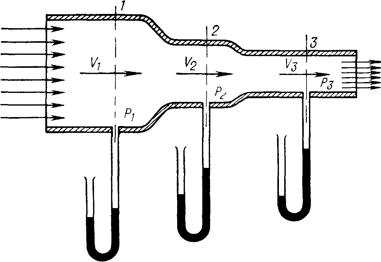 Напор воды в трубе. Схема измерения давления воздушного потока. Измерение давления воздуха для трубки Пито. Измеритель скорости потока в трубе. Схема измерения статического давления.