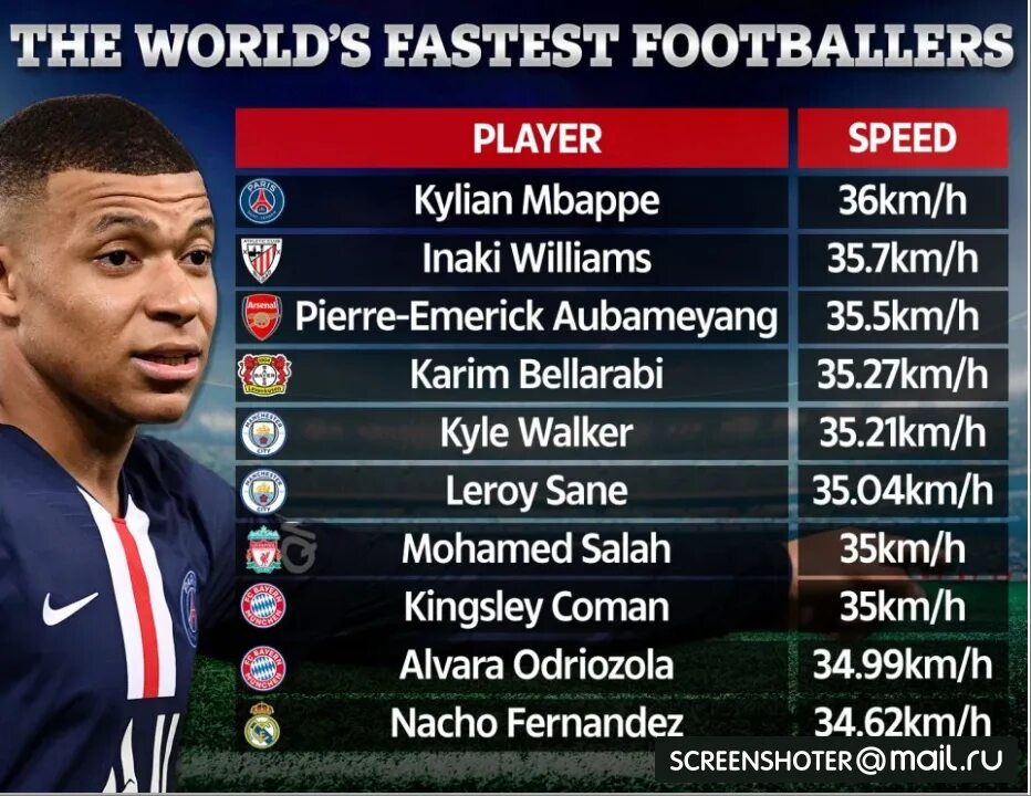 Самый быстрый футболист. Топ самых быстрых футболистов. Самый быстрый футболист 2021. Топ 10 самых быстрых футболистов в мире.