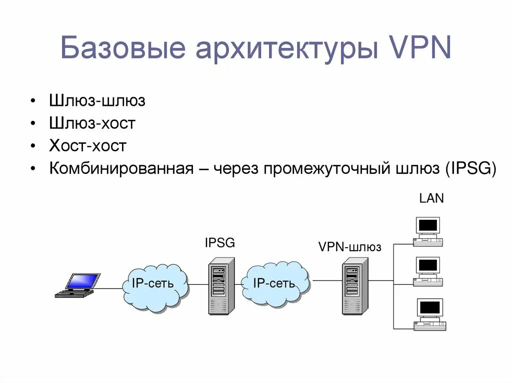 Vpn шлюз. Архитектура VPN. VPN сеть. Базовые архитектуры впн.