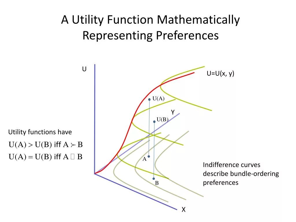 Utility function Formula. Utility function is. Ordinal Utility function. Utility function