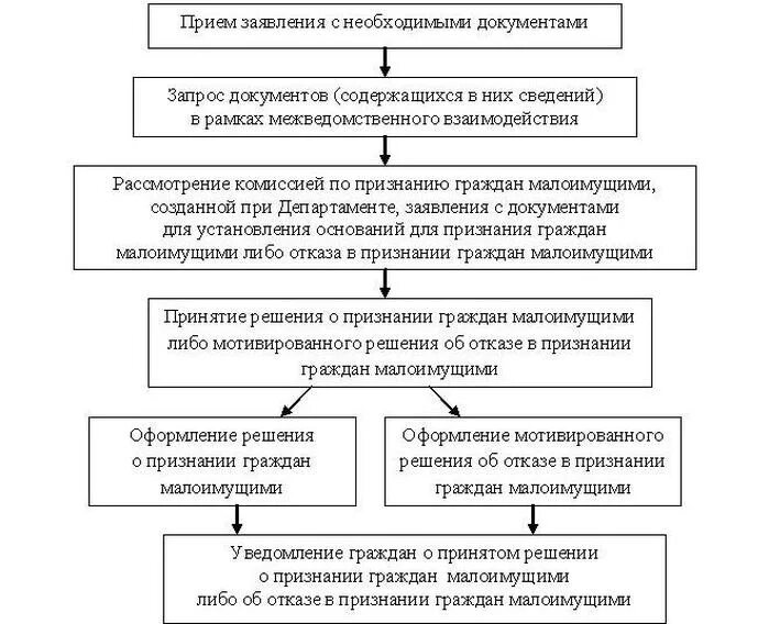 Порядок признания семьи малоимущей. Порядок признания гражданина малоимущим. Основания признания граждан малоимущими. Схема получения статуса малоимущей семьи.