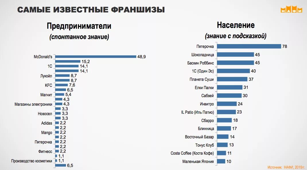 Топ франшиз. Самые известные франшизы. Известные российские франшизы. Самые известные франшизы в России.