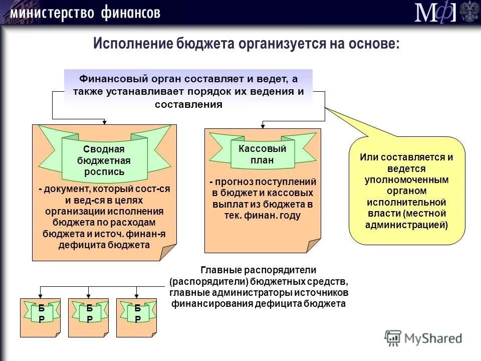 Основы организации исполнения бюджета. Порядок исполнения бюджета РФ. Исполнение бюджета схема. Исполнение бюджета организуется на.