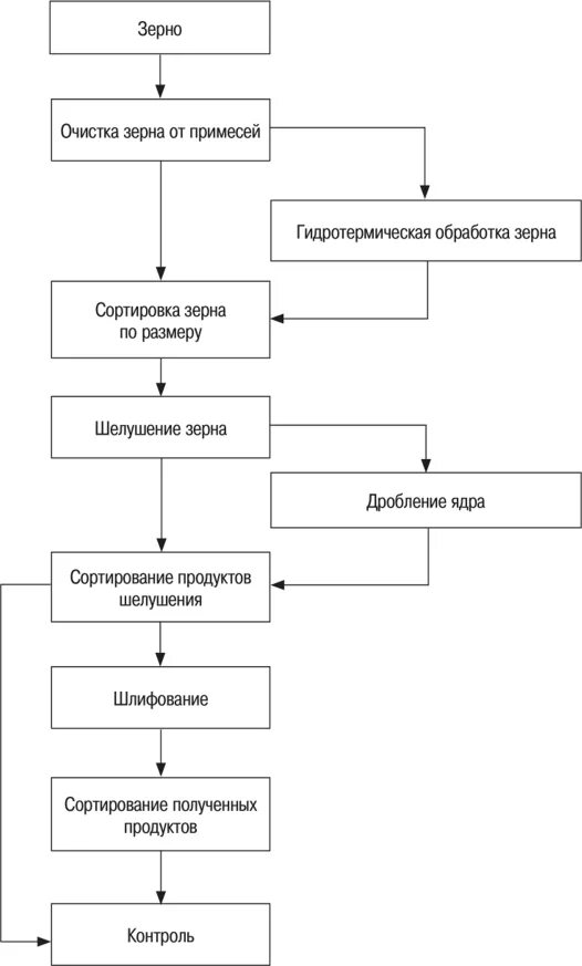 Технология производства пшеничной крупы схема. Технологическая схема производства рисовой крупы. Технологическая схема переработки риса. Общая технологическая схема производства круп. Перечислите этапы производства круп