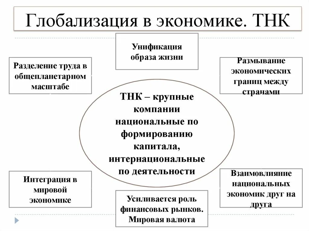 Глобализация международного разделения труда. Процесс экономической глобализации. Функции транснациональных корпораций. Глобализация мировой экономики. Роль глобализации.