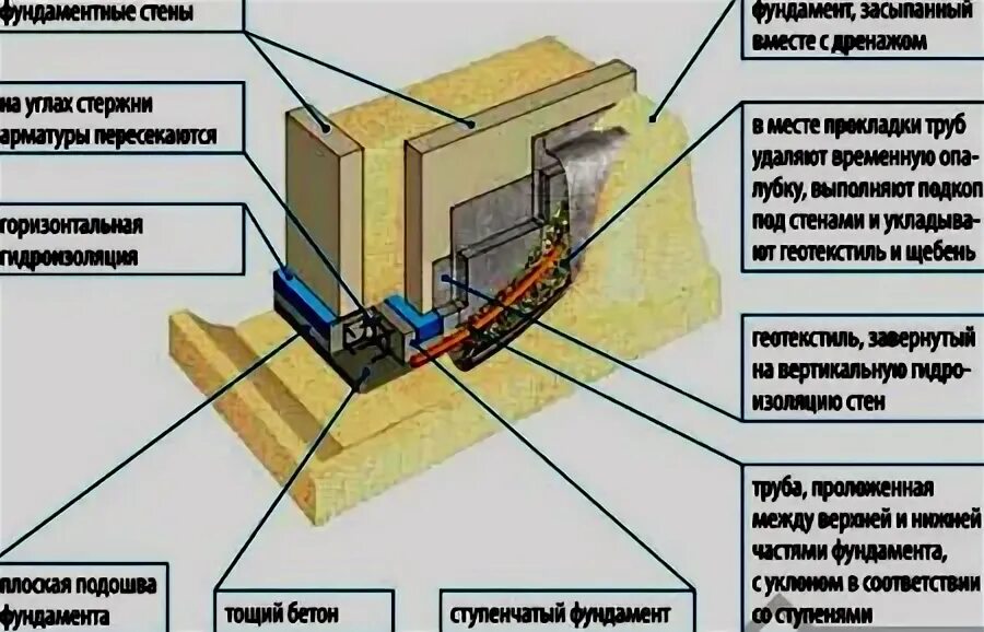 Подошва стены. Фундамент на наклонном участке схема. Ленточный ступенчатый фундамент на склоне схема. Ступенчатый фундамент для дома. Ступенчатый ленточный фундамент на склоне.