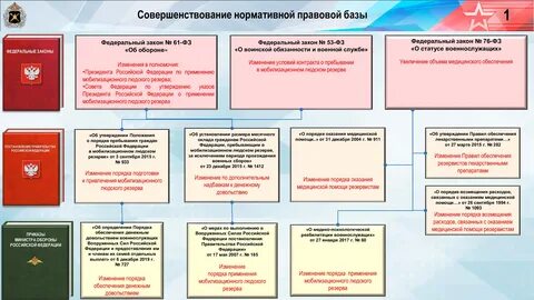 Порядок привлечения вооруженных сил