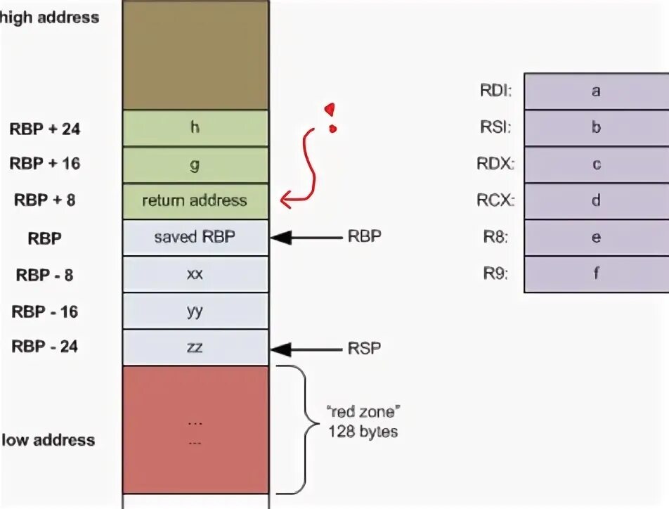 Порядок байт little endian. Esp ebp eip stack. Сегменты памяти c++. Ccproxy 8. Адресное пространство процесса linux.
