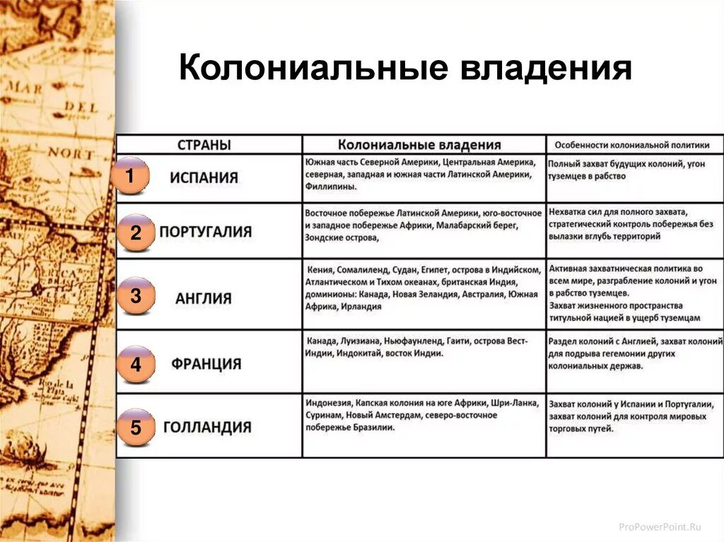 Тип 1 9 история. Колониальная политика европейскихидержав. Колониальная политика европейских держав. Страна особенности развития колониально. Колониальные страны таблица.