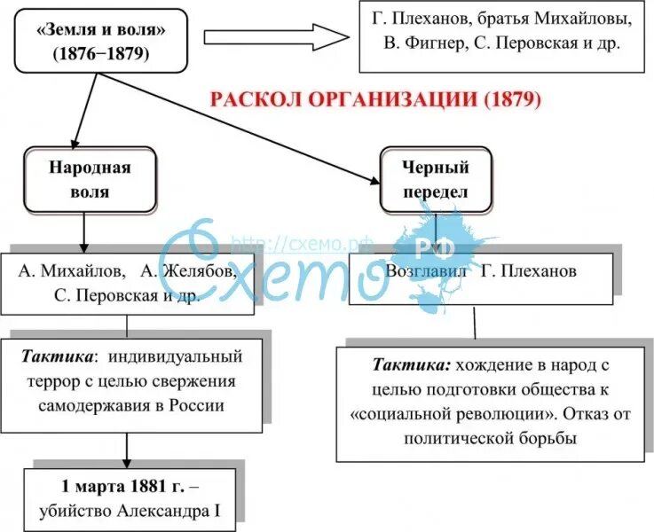 Представители земля и Воля 1876. Деятельность организации земля и Воля 1876. Цели организации земля и Воля 1876. Практическая деятельность земля и Воля 1876 1879.