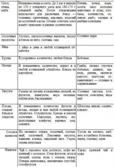 Мясо можно есть при подагре. Стол номер 6 при подагре таблица. Таблица разрешенных и запрещенных продуктов при подагре. Разрешенные продукты при подагре в таблице. Перечень продуктов запрещенных при подагре.