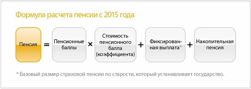 Схема расчета пенсии по старости. Формула страховой пенсии по старости. Расчет стрховойпенсии. Порядок начисления страховой пенсии. Сколько выплачивается страховая пенсия