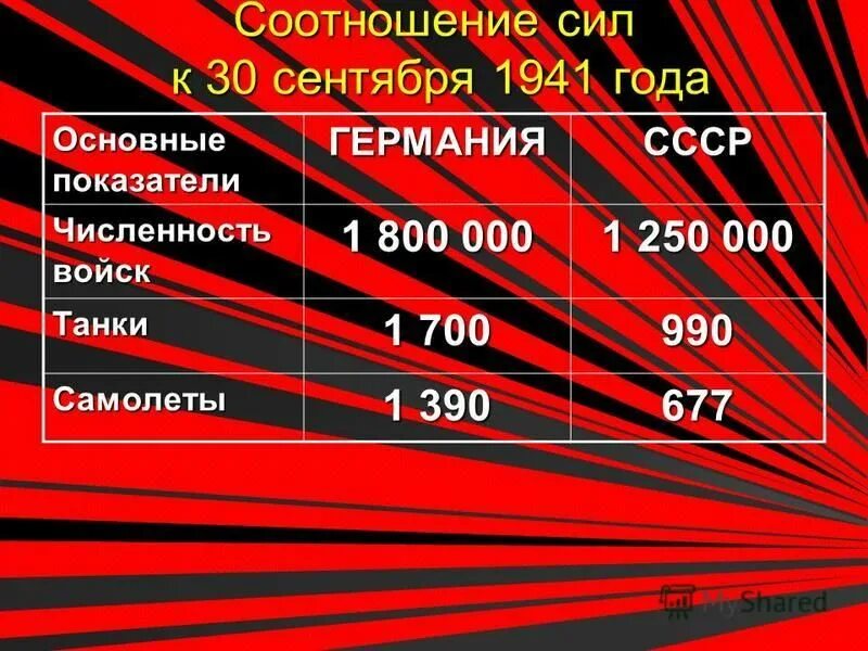 соотношение сил московской битвы. битва за москву соотношение сил. битва за москву потери. соотношение сил на 30 сентября 1941 года. московская битва 1941-1942 силы сторон.