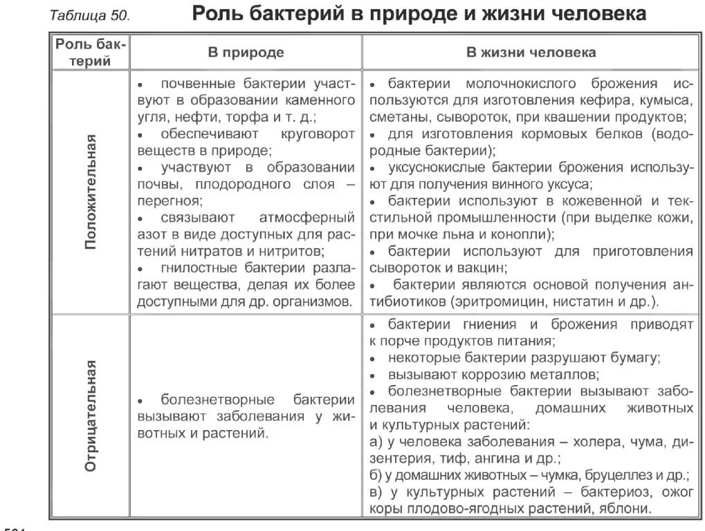 Использование людьми таблица. Роль бактерий. Роль бактерий в природе и жизни человека. Роль бактерий и вирусов в жизни человека. Таблица вирусы и бактерии ЕГЭ.