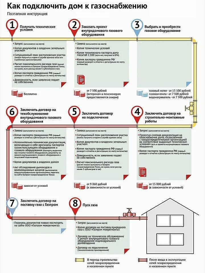 Подать заявку на газификацию дома в снт. Документация газа в частном доме. Какие документы нужны для подключения газа. Этапы проведения газа в частный дом. Документы для подключения газа в дом.