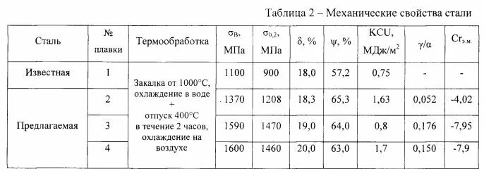 Свойства стали таблица. Сталь у10 термообработка таблица. сталь 10 термообработка. сталь у10 закалка. таблица термической обработки стали.