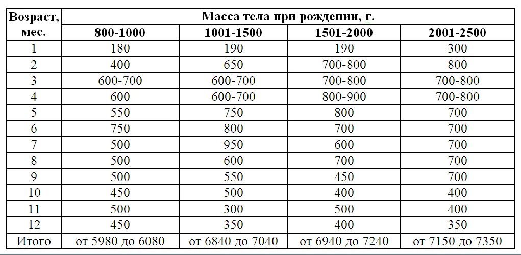 Нормы прироста новорожденного. Таблица веса недоношенных детей по месяцам. Вес и рост недоношенного ребенка по месяцам таблица. Таблица роста и веса недоношенных детей до 1 года. Норма прибавки веса у недоношенных детей по месяцам.