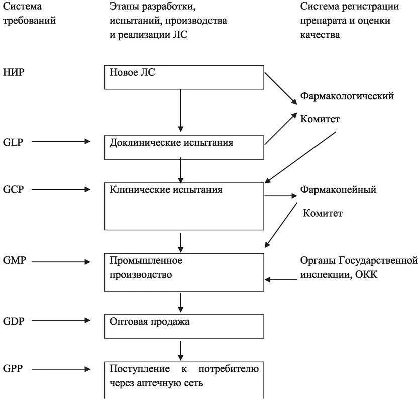 Технологическая схема производства фармацевтических препаратов. Схема технологического процесса производства лекарств. Схема производства медицинских изделий. Схема технологического процесса фармацевтического производства. Получение готового продукта