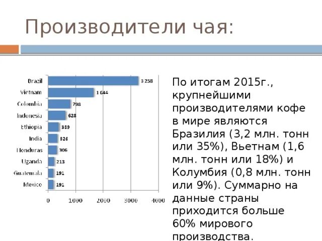 Лидер страна производитель. Страны производители чая в мире. Страны Лидеры по производству чая. Страныныы производители кофе. Крупнейшие производители чая.