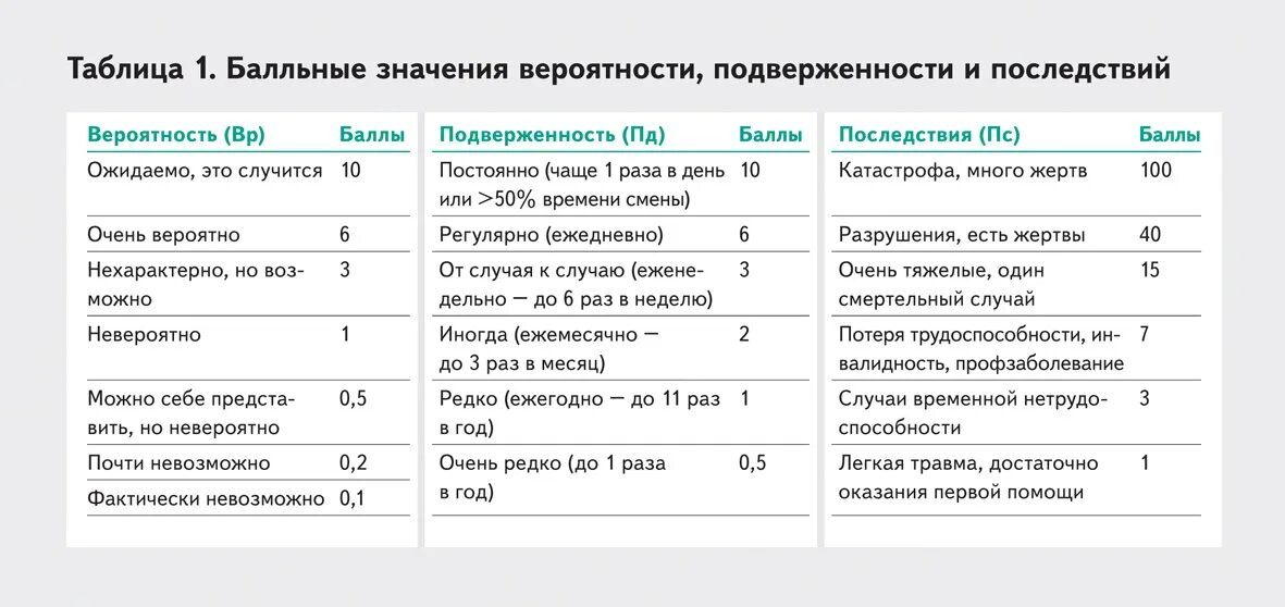 Можно не чаще раза в. Оценка профессиональных рисков. Профессиональный риск оценка. Метод Файна-Кинни оценки профессиональных рисков. Оценка проф рисков по охране труда.