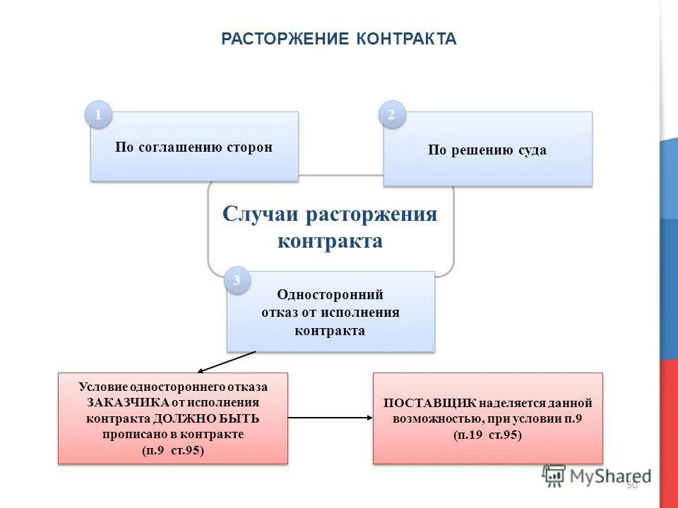 Расторжение контракта в суде. Схема расторжения контракта в одностороннем порядке по 44-ФЗ. Основания для расторжения контракта по соглашению сторон по 44 ФЗ. Расторжение по 44 ФЗ по соглашению сторон. Порядок расторжения контракта в одностороннем порядке схема.