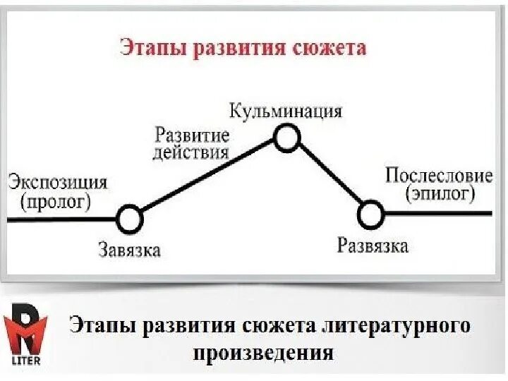 Высшая точка развития сюжета. Завязка кульминация развязка. Кульминация развязка завязка и экспозиция. Экспозиция завязка развязка. Композиция завязка кульминация развязка.