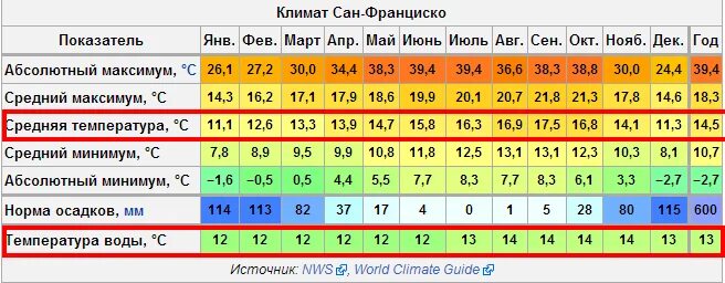 Сан Франциско температура по месяцам. Сан Франциско температура климат по месяцам. Климат Сан Франциско таблица. Среднегодовая температура Сан Франциско.