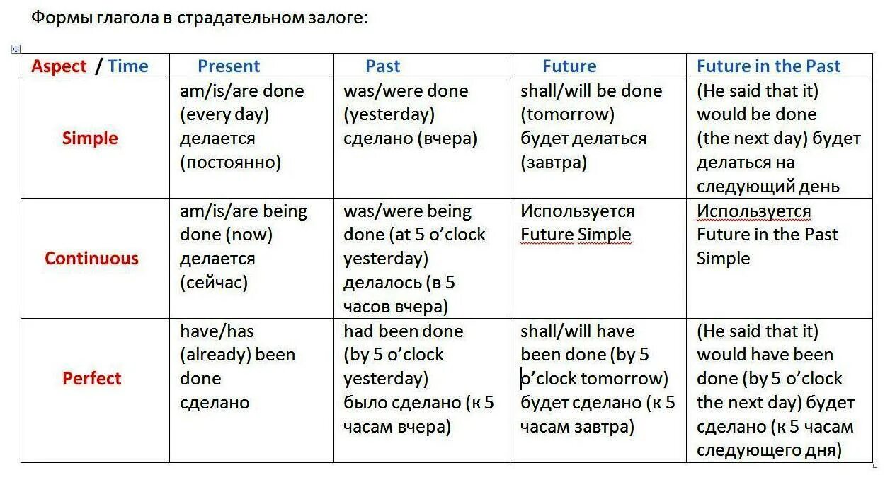 Passive voice предлоги. Таблица всех времен английского языка в пассивном залоге. Формы пассива в английском. Глаголы в пассивном залоге в английском языке. Пассивная форма глагола в английском.