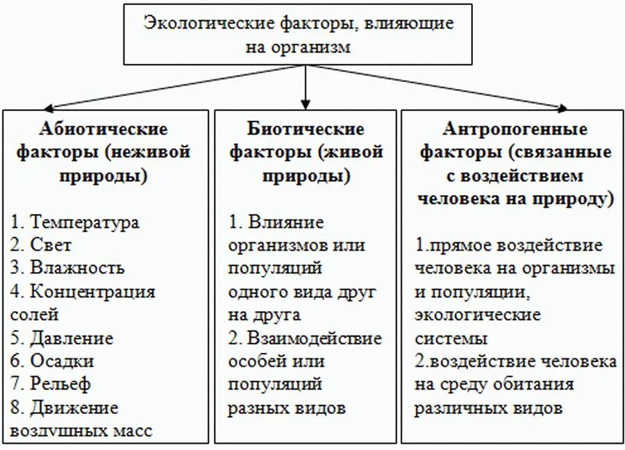 Абиотический фактор это в экологии. Биотические и абиотические факторы адаптации. Фактор среды 1) биотические 2) абиотические. Влияние биотических факторов на окружающую среду. Анализ влияния окружающей среды